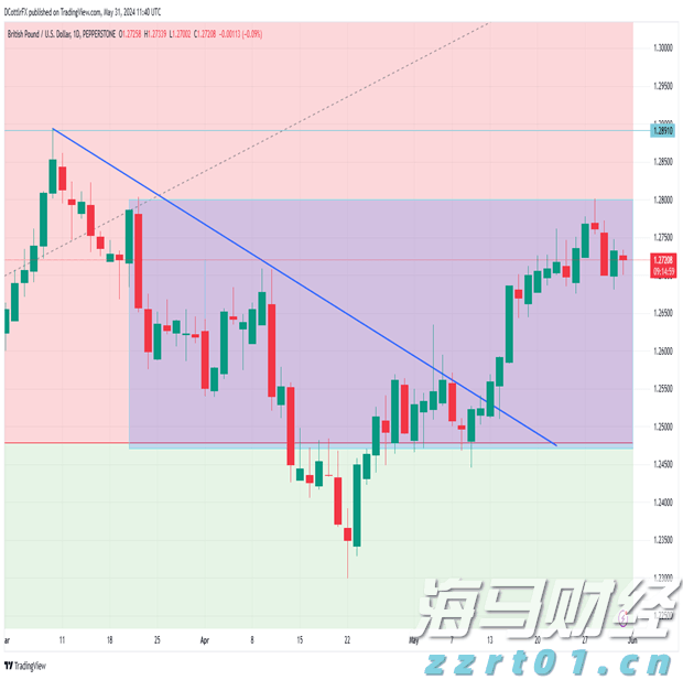 游戏和音乐双引擎驱动! 索尼(SONY.US)上调利润预期 股价创四个月最强涨幅