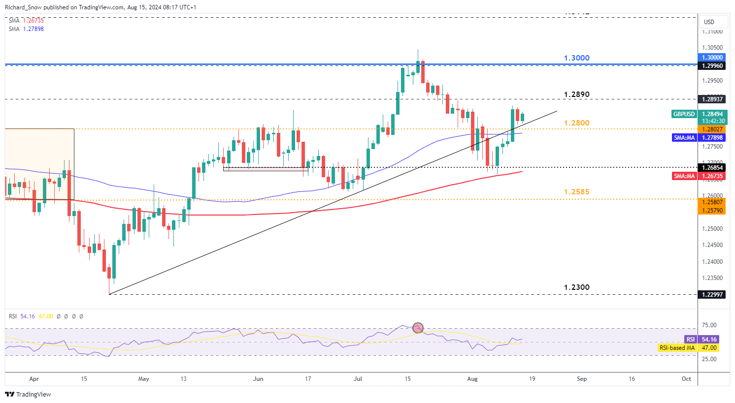 美债“鸽派关注”：温和通胀推动SOFR期权押注9月降息概率上升至90%